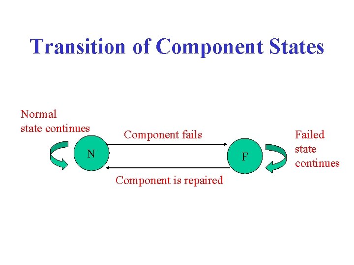 Transition of Component States Normal state continues Component fails N F Component is repaired