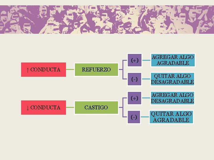 ↑ CONDUCTA ↓ CONDUCTA (+) AGREGAR ALGO AGRADABLE (-) QUITAR ALGO DESAGRADABLE (+) AGREGAR