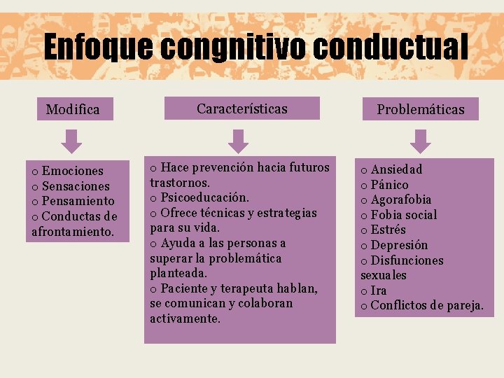 Enfoque congnitivo conductual Modifica Características Problemáticas o Emociones o Sensaciones o Pensamiento o Conductas