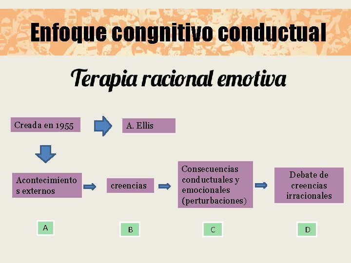 Enfoque congnitivo conductual Creada en 1955 A. Ellis Acontecimiento s externos creencias Consecuencias conductuales