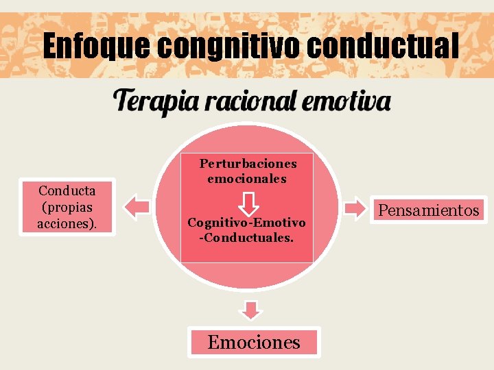 Enfoque congnitivo conductual Conducta (propias acciones). Perturbaciones emocionales Cognitivo-Emotivo -Conductuales. Emociones Pensamientos 