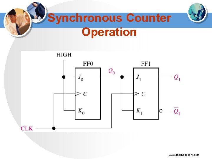 Synchronous Counter Operation Figure 9 --11 A 2 -bit synchronous binary counter. www. themegallery.