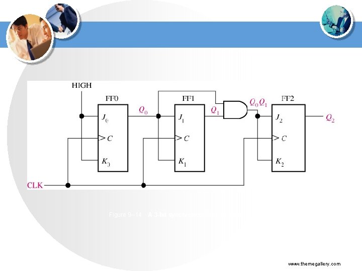 Figure 9 --14 A 3 -bit synchronous binary counter. www. themegallery. com 