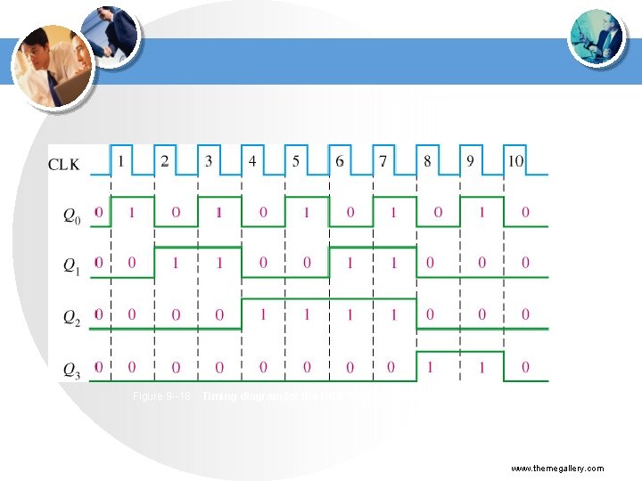 Figure 9 --18 Timing diagram for the BCD decade counter (Q 0 is the