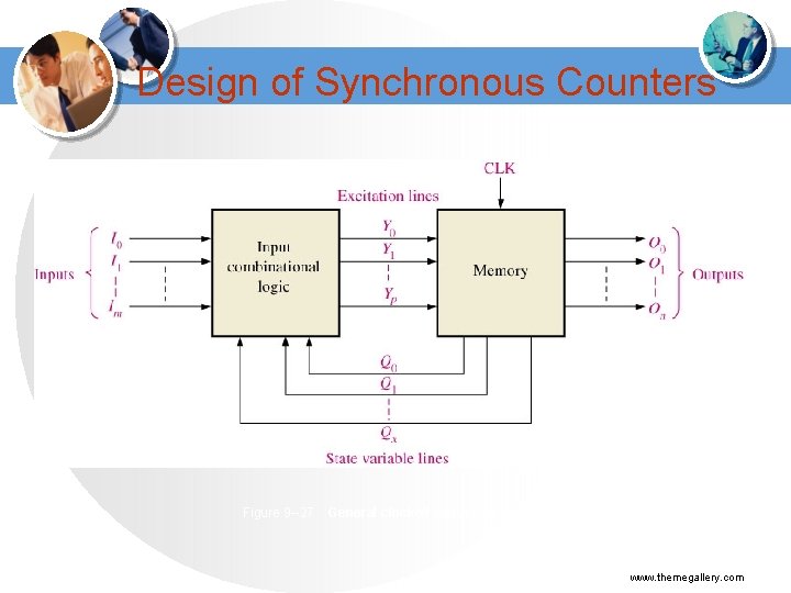 Design of Synchronous Counters Figure 9 --27 General clocked sequential circuit. www. themegallery. com