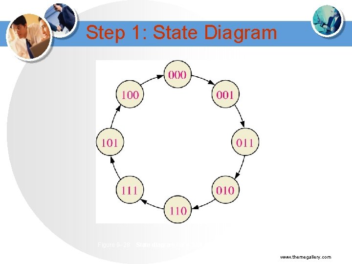 Step 1: State Diagram Figure 9 --28 State diagram for a 3 -bit Gray