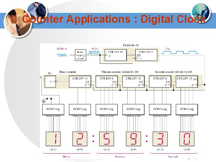 Counter Applications : Digital Clock Figure 9 --51 Simplified logic diagram for a 12