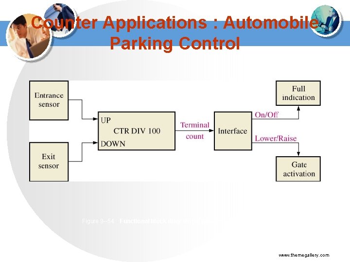 Counter Applications : Automobile Parking Control Figure 9 --54 Functional block diagram for parking