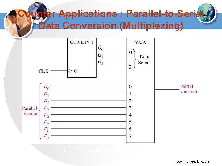 Counter Applications : Parallel-to-Serial Data Conversion (Multiplexing) Figure 9 --56 Parallel-to-serial data conversion logic.