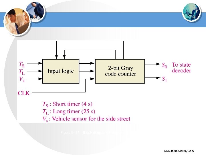 Figure 9 --67 Block diagram of the sequential logic. www. themegallery. com 