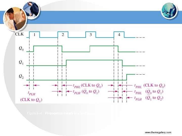 Figure 9 --4 Propagation delays in a 3 -bit asynchronous (ripple-clocked) binary counter. www.