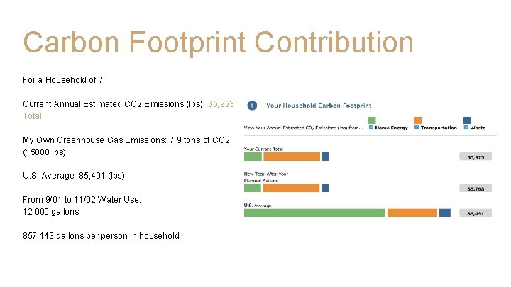 Carbon Footprint Contribution For a Household of 7 Current Annual Estimated CO 2 Emissions