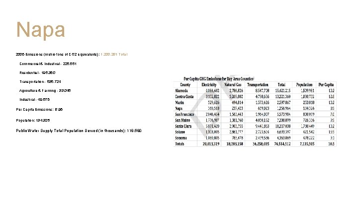 Napa 2005 Emissions (metric tons of CO 2 equivalents): 1, 200, 281 Total Commercial