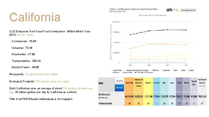 California CO 2 Emissions from Fossil Fuel Combustion - Million Metric Tons 2013: 371.