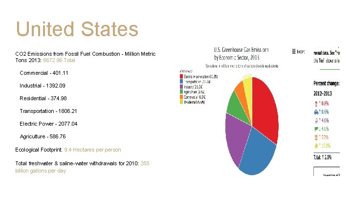 United States CO 2 Emissions from Fossil Fuel Combustion - Million Metric Tons 2013: