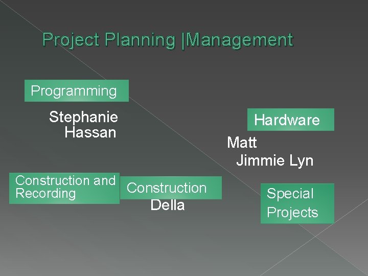 Project Planning |Management Programming Stephanie Hassan Hardware Matt Jimmie Lyn Construction and Construction Recording