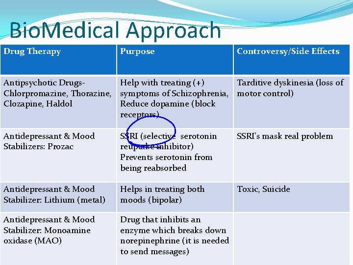 Bio. Medical Approach Drug Therapy Purpose Controversy/Side Effects Antipsychotic Drugs. Help with treating (+)