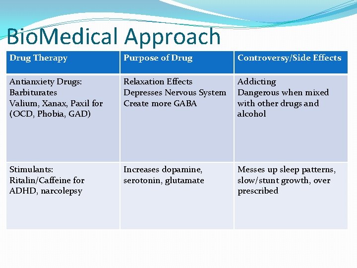 Bio. Medical Approach Drug Therapy Purpose of Drug Controversy/Side Effects Antianxiety Drugs: Barbiturates Valium,
