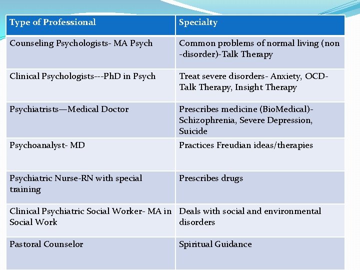 Type of Professional Specialty Counseling Psychologists- MA Psych Common problems of normal living (non