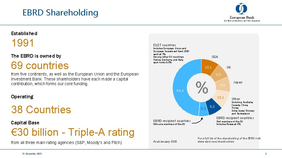 EBRD Shareholding Established 1991 The EBRD is owned by 69 countries EU 27 countries