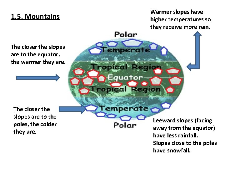 1. 5. Mountains Warmer slopes have higher temperatures so they receive more rain. The