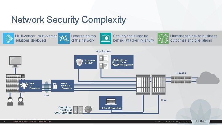 Network Security Complexity Multi-vendor, multi-vector solutions deployed Layered on top of the network Security