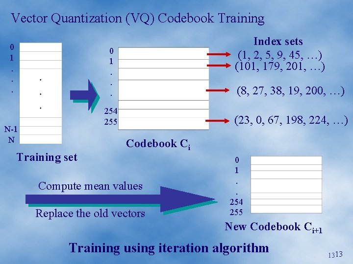 Vector Quantization (VQ) Codebook Training 0 1. . . Index sets (1, 2, 5,