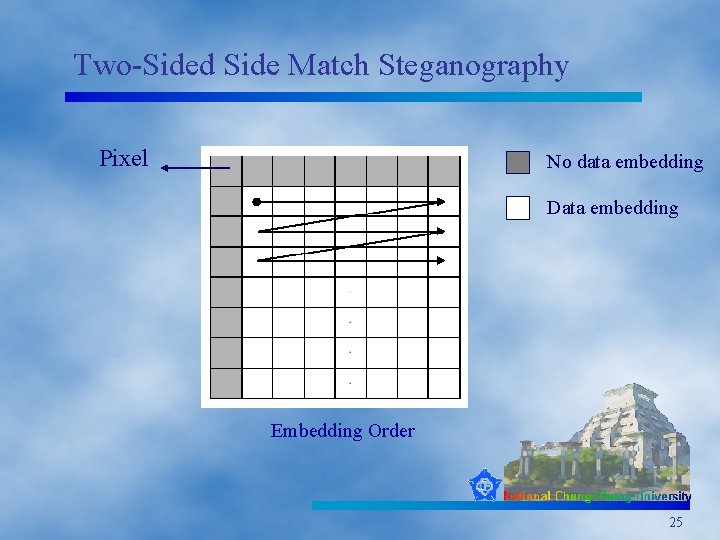 Two-Sided Side Match Steganography Pixel No data embedding Data embedding Embedding Order 25 