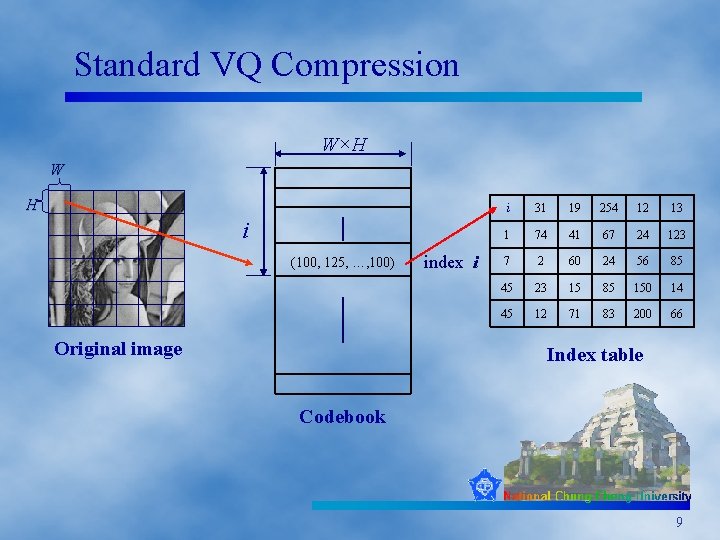 Standard VQ Compression W×H W H i (100, 125, …, 100) Original image index