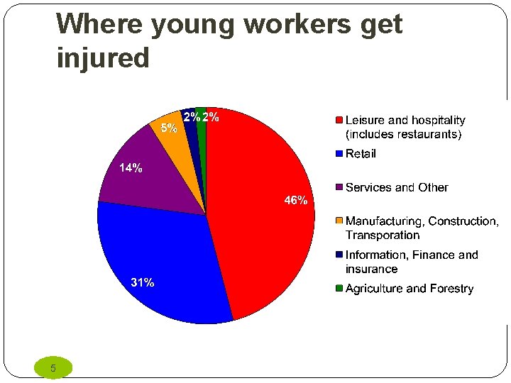 Where young workers get injured 5 