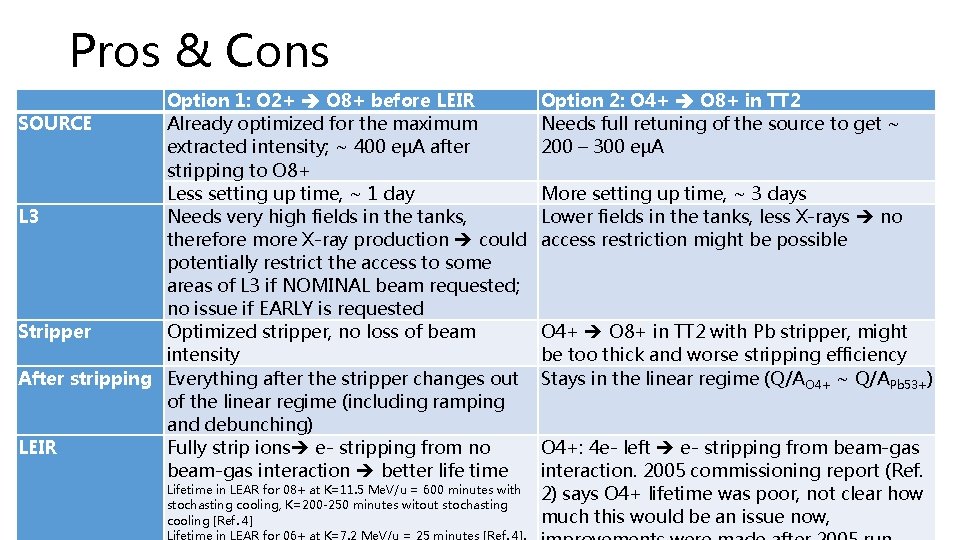 Pros & Cons Option 1: O 2+ O 8+ before LEIR SOURCE Already optimized