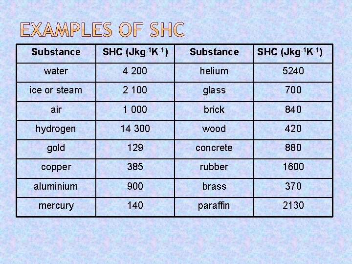 Substance SHC (Jkg-1 K-1) water 4 200 helium 5240 ice or steam 2 100