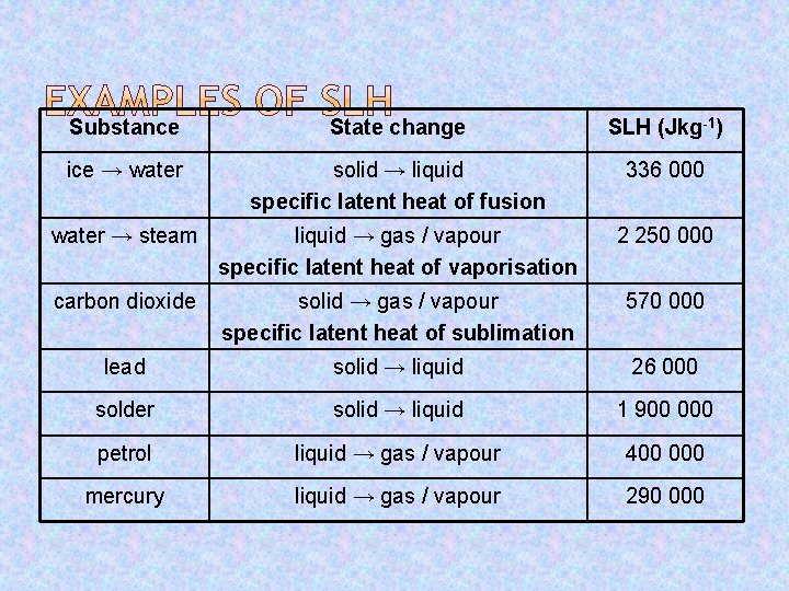 Substance State change SLH (Jkg-1) ice → water solid → liquid specific latent heat