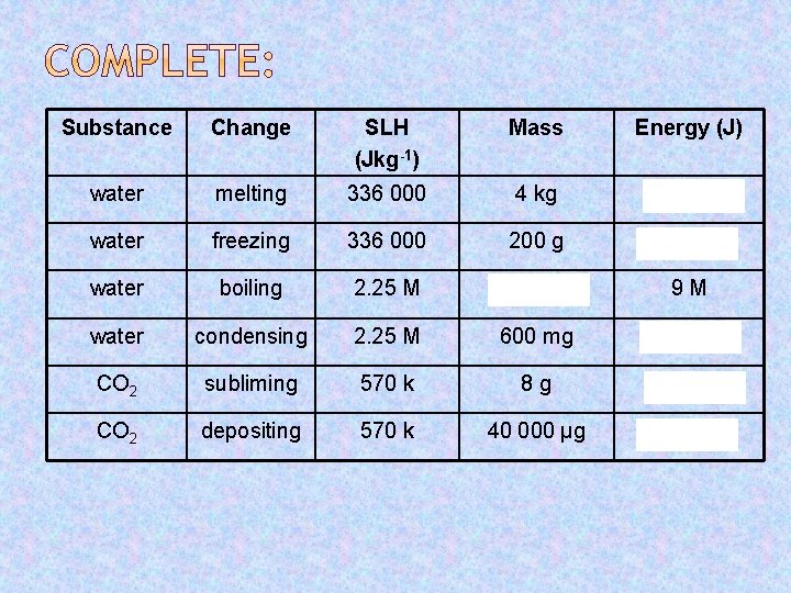 Substance Change SLH (Jkg-1) Mass Energy (J) water melting 336 000 4 kg 1.