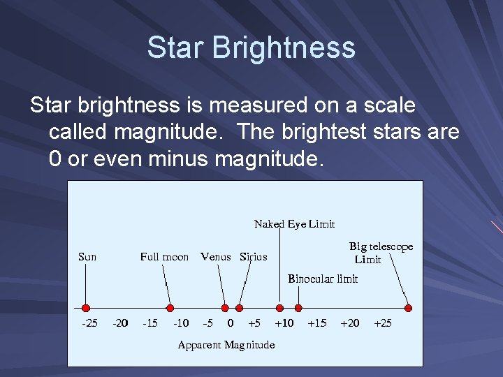 Star Brightness Star brightness is measured on a scale called magnitude. The brightest stars Star Brightness Star brightness is measured on a scale called magnitude. The brightest stars