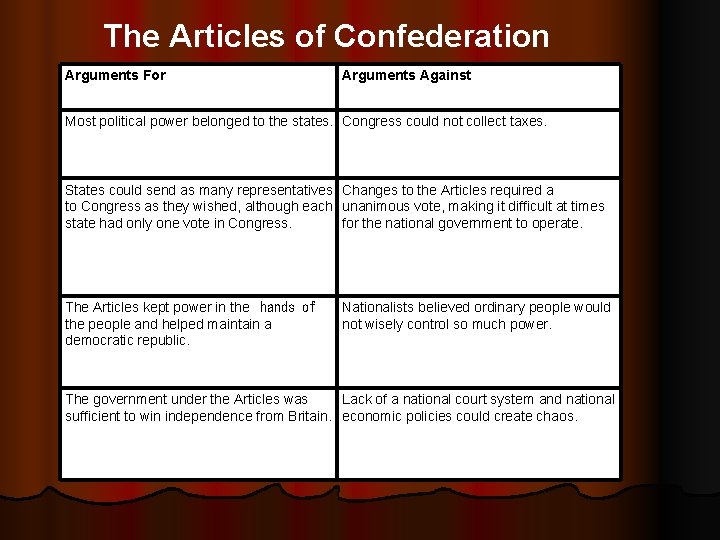 The Articles of Confederation Arguments For Arguments Against Most political power belonged to the