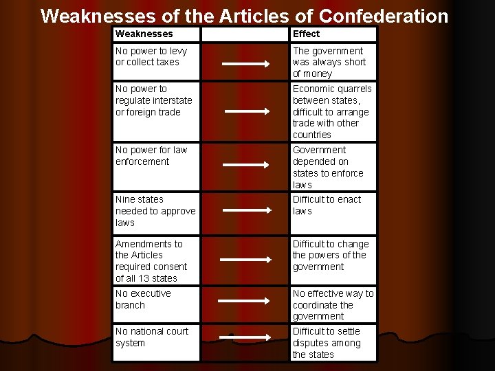 Weaknesses of the Articles of Confederation Weaknesses Effect No power to levy or collect