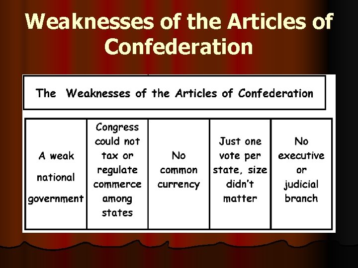 Weaknesses of the Articles of Confederation 