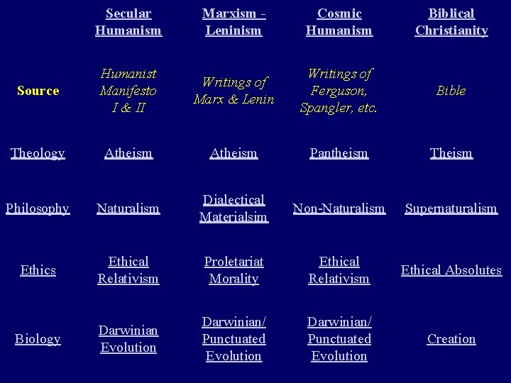 Secular Humanism Marxism Leninism Cosmic Humanism Biblical Christianity Source Humanist Manifesto I & II