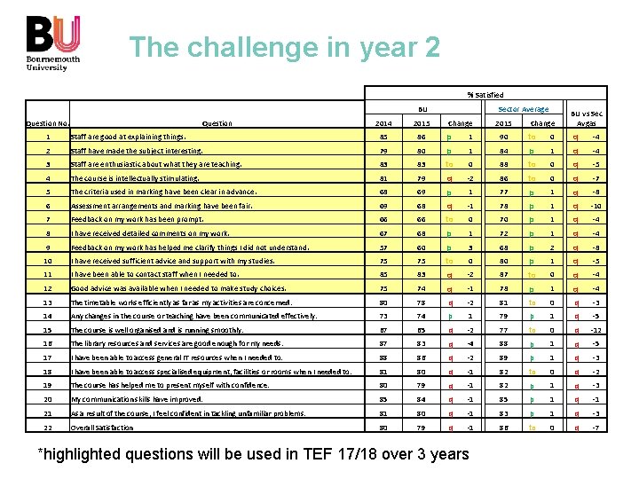 The challenge in year 2 % Satisfied BU Question No. Question 2014 2015 Sector