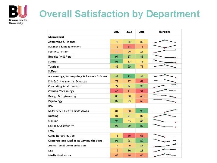 Overall Satisfaction by Department 