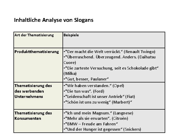 Inhaltliche Analyse von Slogans Art der Thematisierung Beispiele Produktthematisierung • "Der macht die Welt