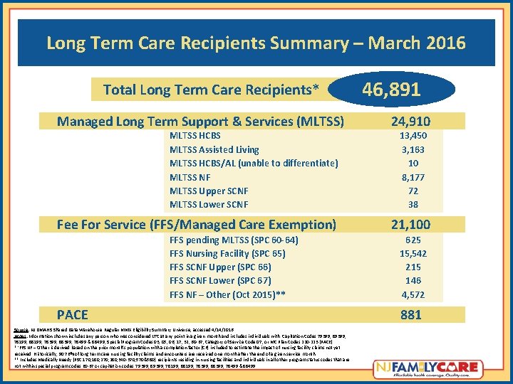 Long Term Care Recipients Summary – March 2016 Total Long Term Care Recipients* 46, Long Term Care Recipients Summary – March 2016 Total Long Term Care Recipients* 46,