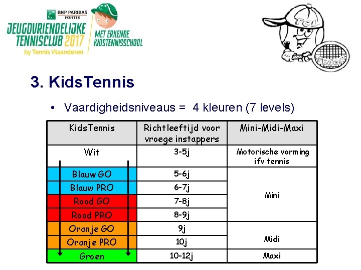 3. Kids. Tennis • Vaardigheidsniveaus = 4 kleuren (7 levels) Kids. Tennis Richtleeftijd voor