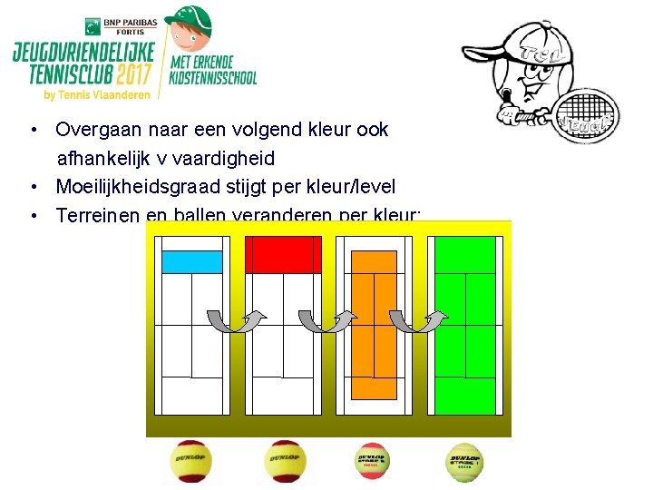 • Overgaan naar een volgend kleur ook afhankelijk v vaardigheid • Moeilijkheidsgraad stijgt • Overgaan naar een volgend kleur ook afhankelijk v vaardigheid • Moeilijkheidsgraad stijgt