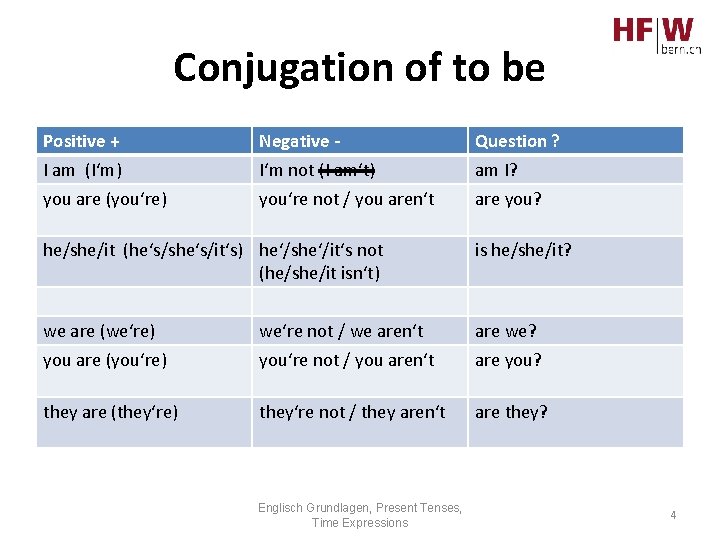 Conjugation of to be Positive + Negative - Question ? I am (I‘m) I‘m