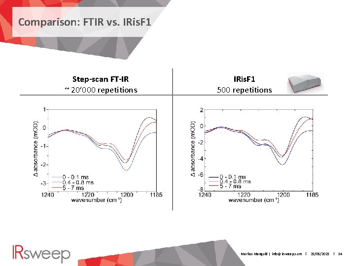 Comparison: FTIR vs. IRis. F 1 Step-scan FT-IR ~ 20’ 000 repetitions IRis. F