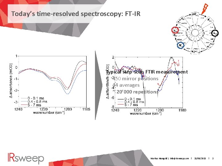 Today’s time-resolved spectroscopy: FT-IR Typical step-scan FTIR measurement § 450 mirror positions § 44