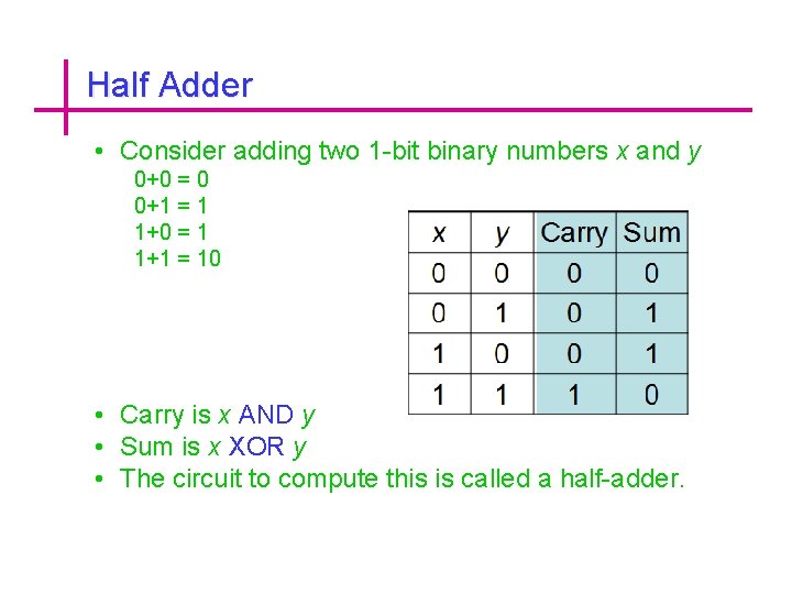 Half Adder • Consider adding two 1 -bit binary numbers x and y 0+0