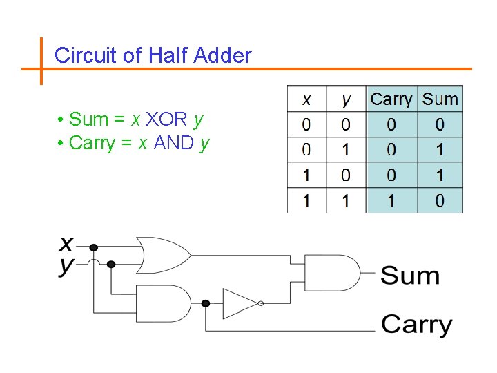 Circuit of Half Adder • Sum = x XOR y • Carry = x